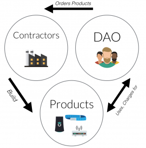 DAO synergistic
