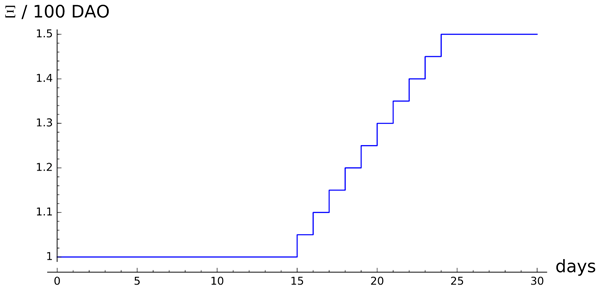 graph dao