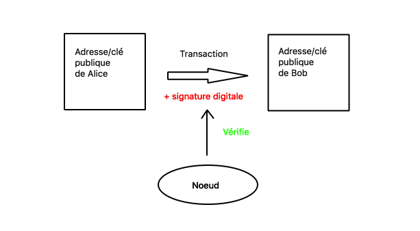 Validation d'une transaction (1)