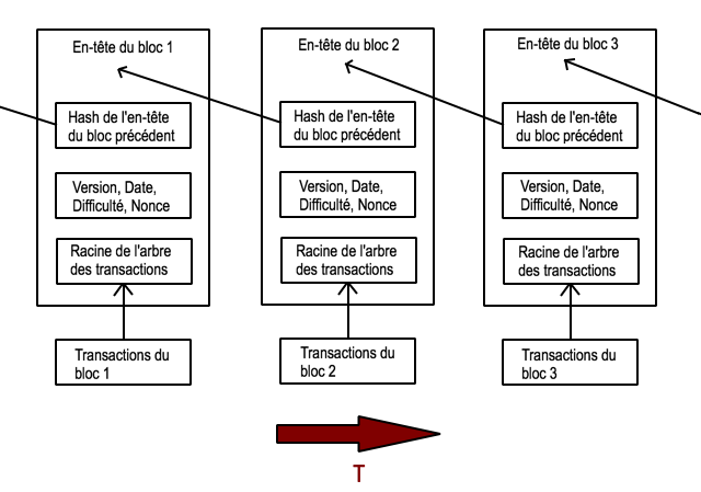 Fonctionnement simplifié de la blockchain