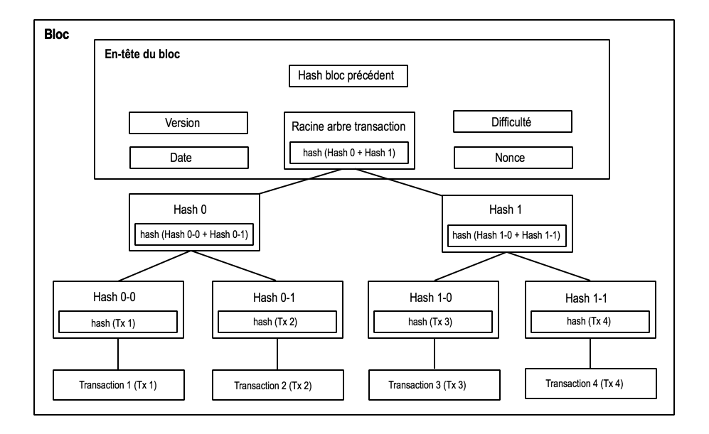 Bloc Bitcoin simplifié