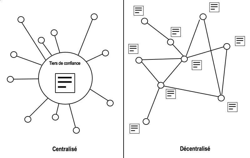 2 systèmes de maintien d’un registre : Centralisé vs Décentralisé