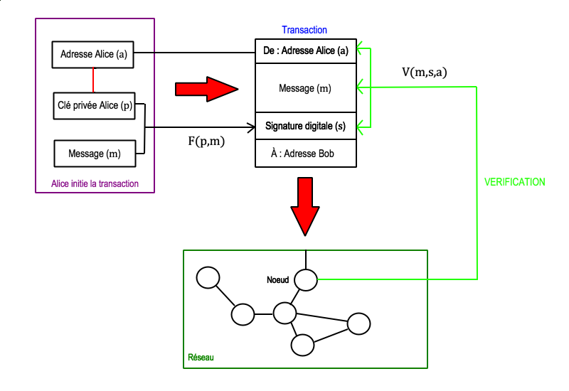 Validation d'une transaction (2)