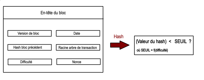 Vérification de la validité de l’en-tête du bloc