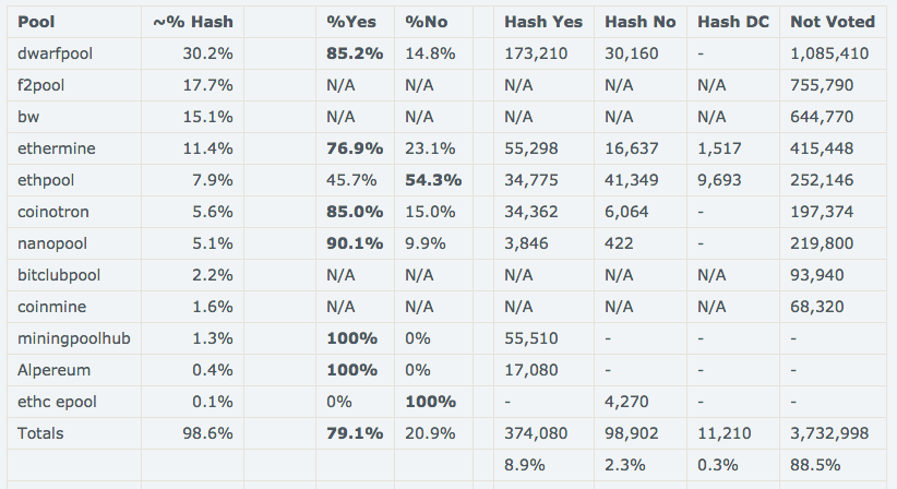 Hard Fork votes pool