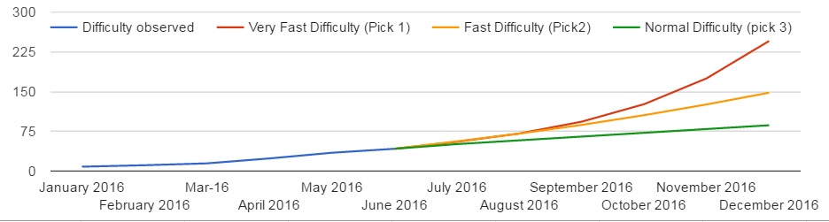 difficulty