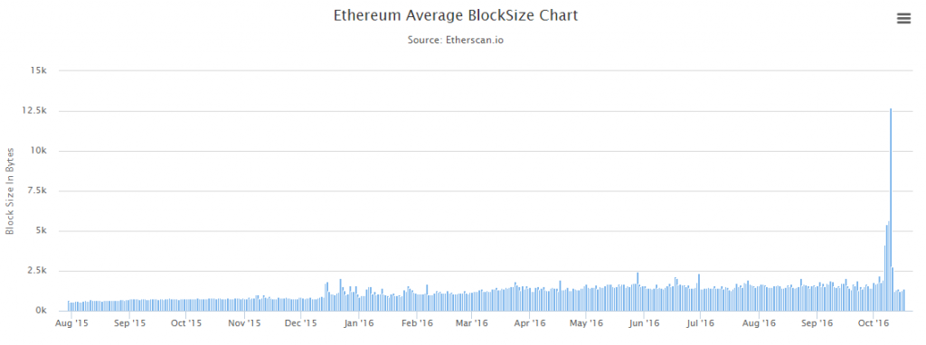 blocksize