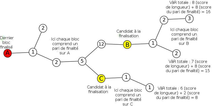 Les valeurs de V_LOSS ont ici valeur d'illustration ; en réalité elles ne pourront pas croître aussi vite et un V_LOSS beaucoup plus élevé sera nécessaire sur A pour que B ou C deviennent des candidats à la finalisation.