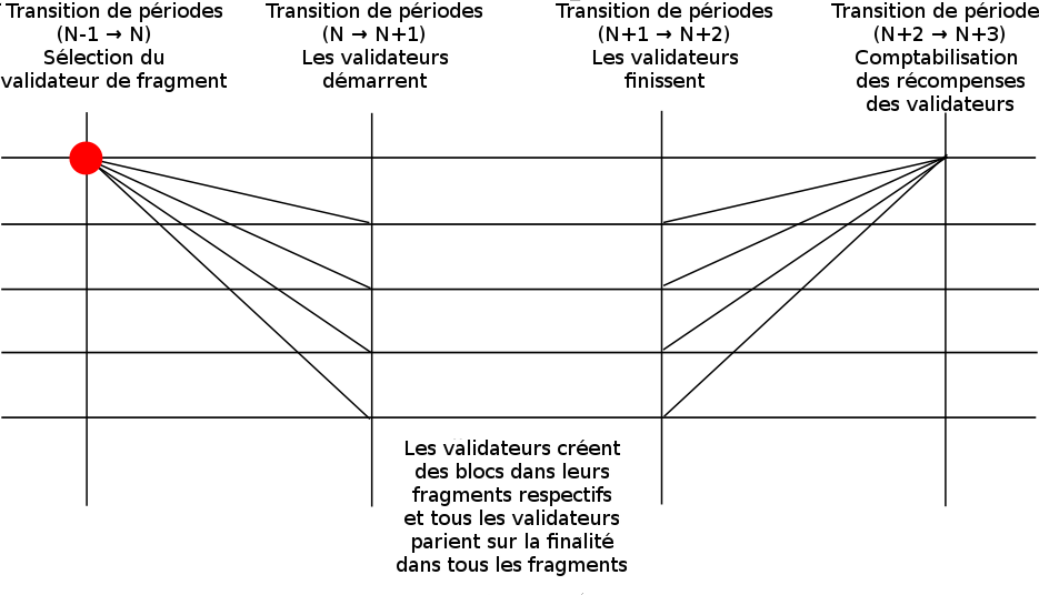 Les diagonales représentent les communications inter-fragments requises.