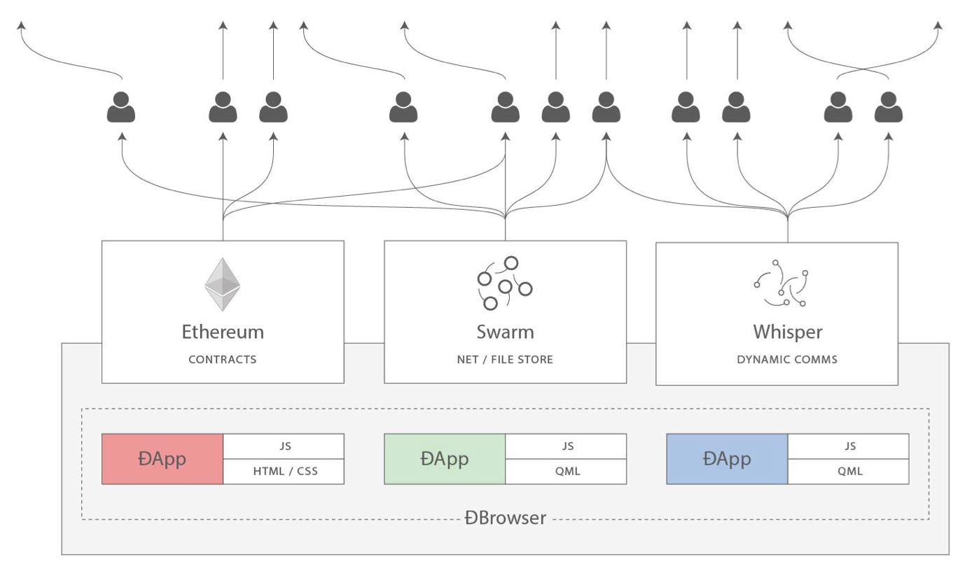 http://vitalik.ca/files/web3suite.png