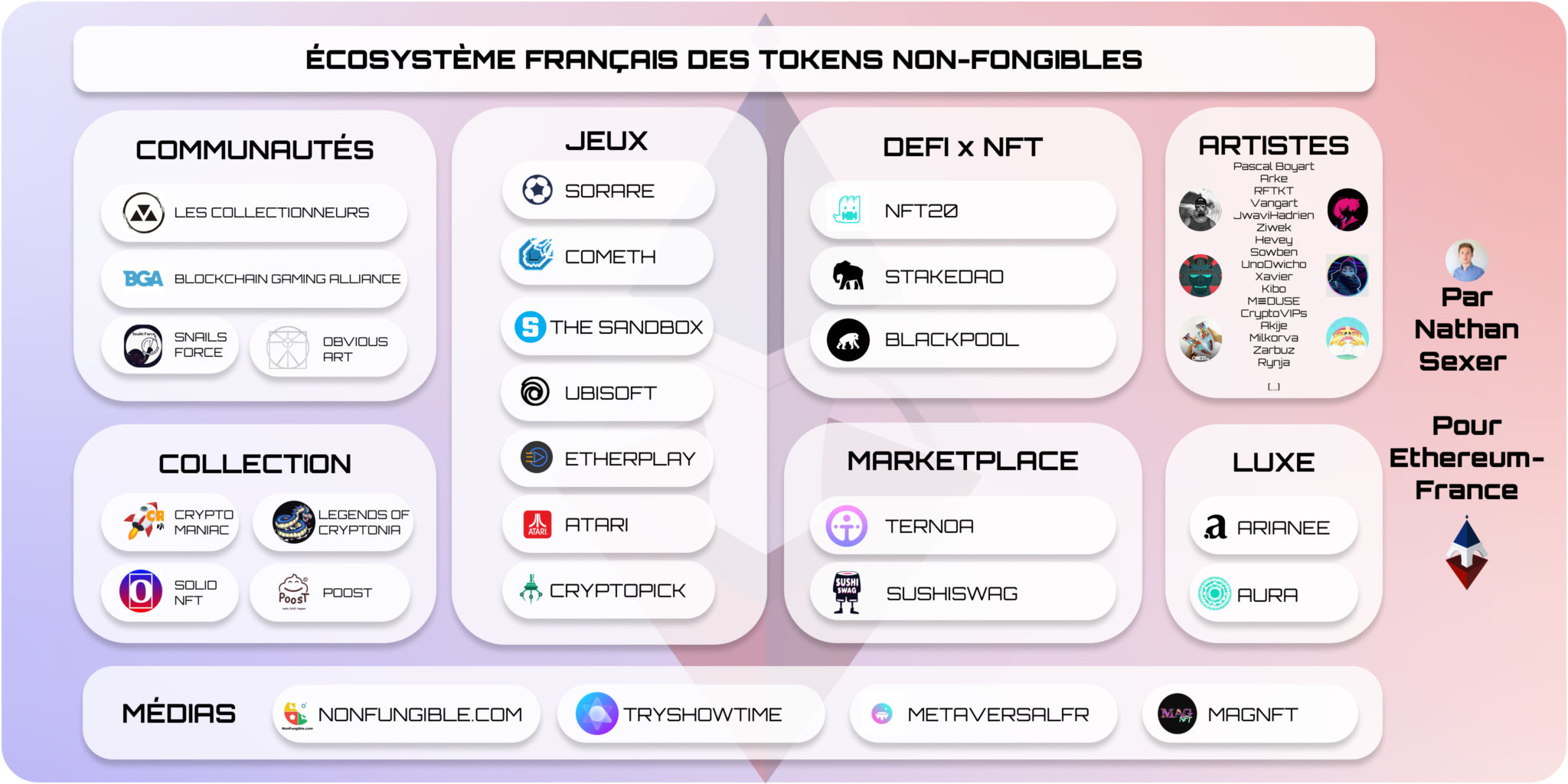 État des lieux des Tokens Non-Fongibles (NFTs)