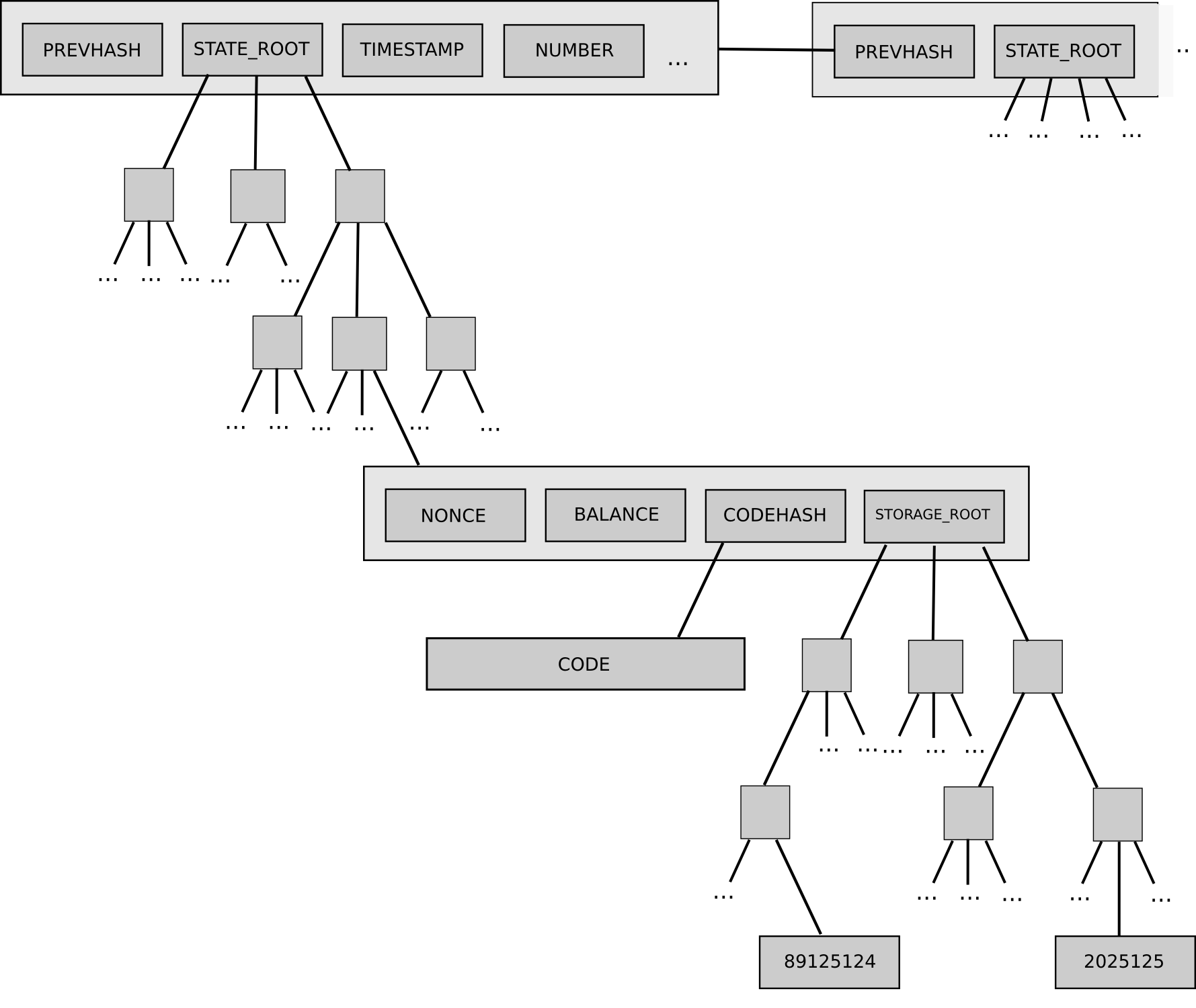 Qu'est-ce que la fragmentation ou sharding ? FAQ par V. Buterin - traduction